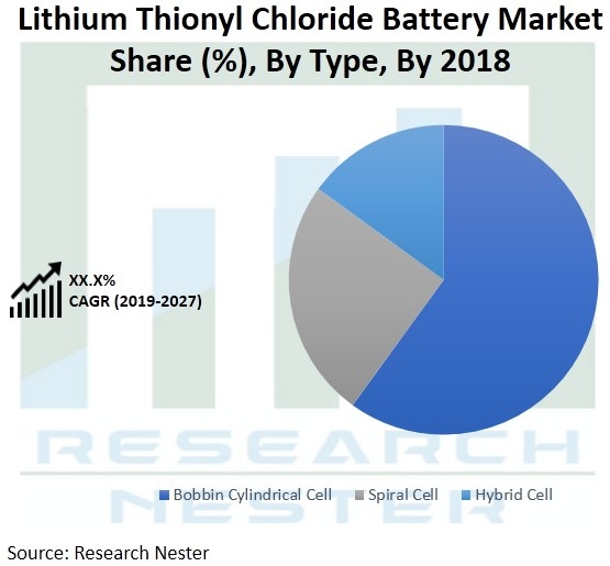 塩化チオニルリチウム電池市場規模