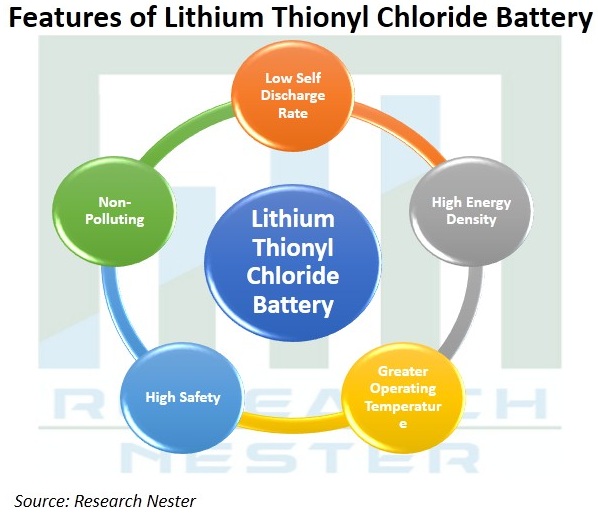 塩化チオニルリチウム(Li-SOCl2)電池市場