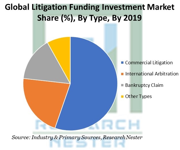 Litigation Funding Investment Market Share