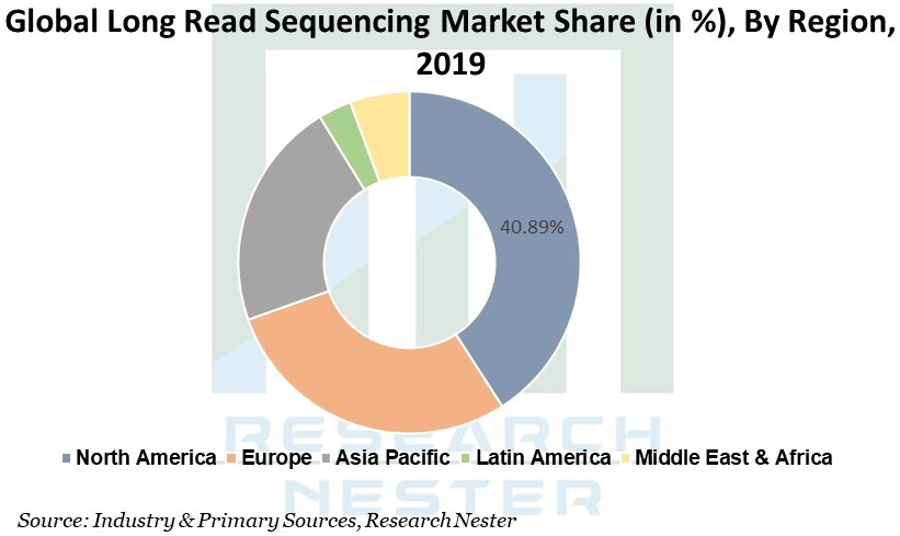 Long Read Sequencing Market Graph