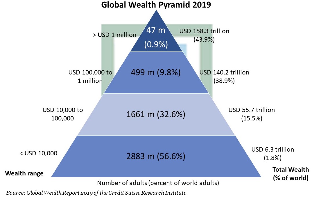 Global Wealth Pyramid