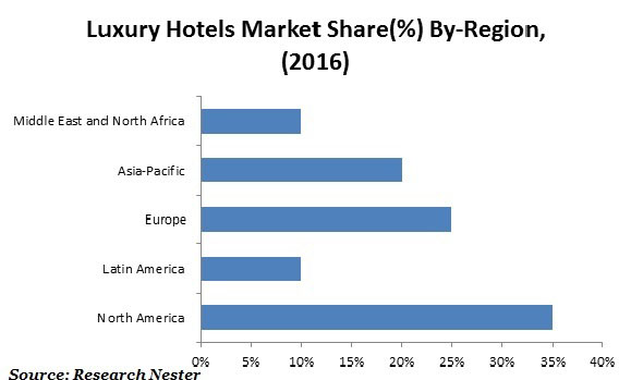 Luxury Hotels Market
