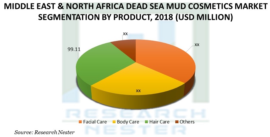 Middle East & North Africa Dead Sea Mud Cosmetics Market