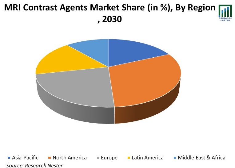 MRI-Contrast-Agents-Market-Share