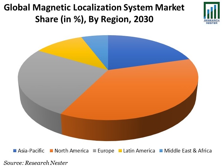 磁気ローカリゼーションシステム市場