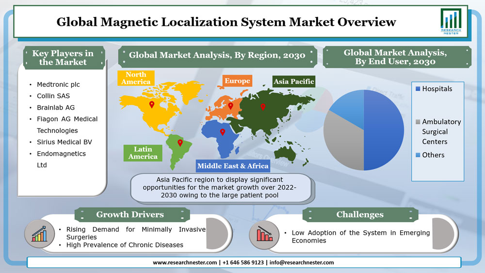 磁気ローカリゼーションシステム市場