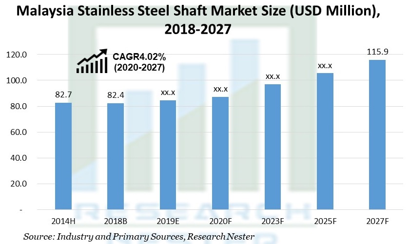 Malaysian Stainless Steel (SS) Shaft Market