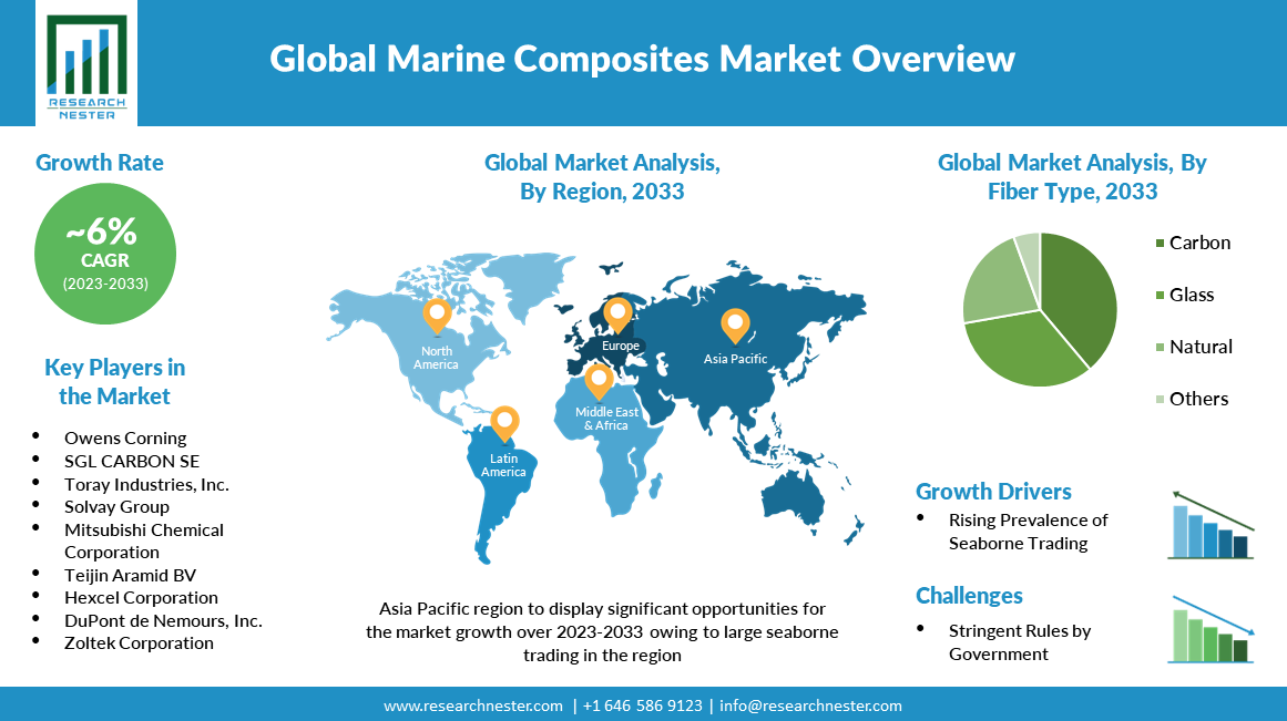  global marine composites market overview
