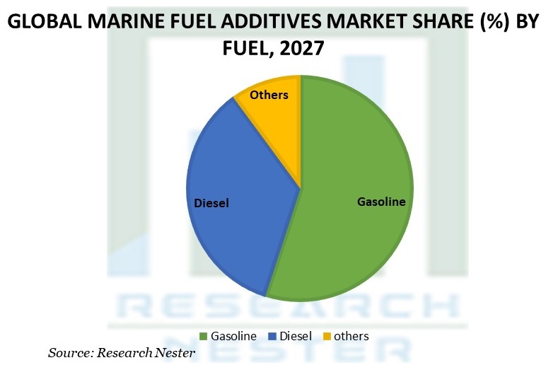 Marine Fuel Additives Market