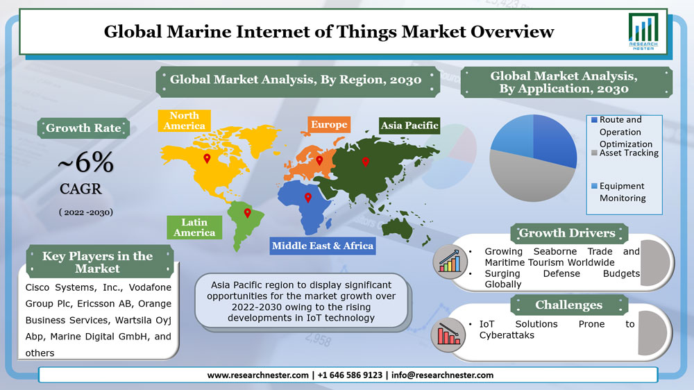 Marine IoT market