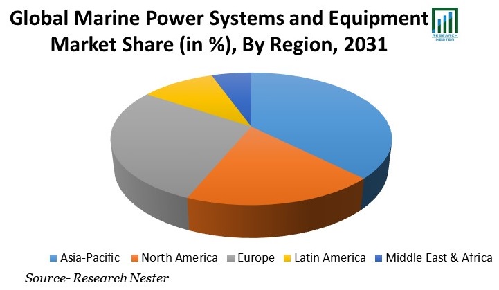 Marine Power Systems and Equipment Market Share