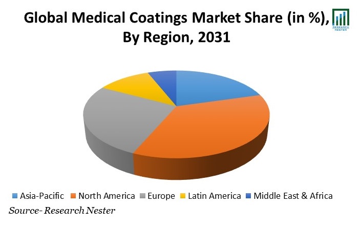 Medical Coatings Market Share