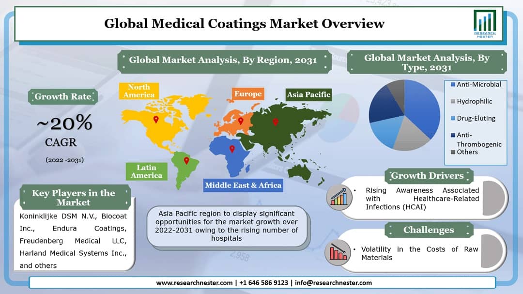 Global Medical Coatings Market overview
