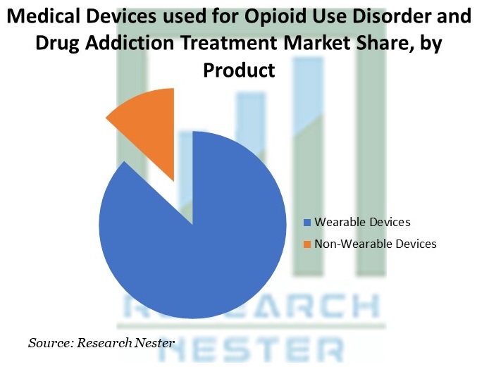 オピオイド使用障害および薬物中毒治療に使用される医療機器の製品別市場シェア