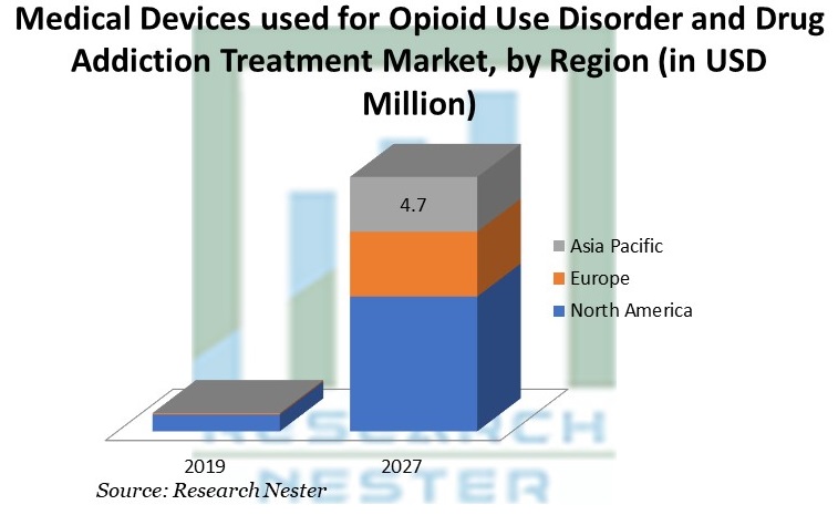 オピオイド使用障害および薬物中毒治療市場に使用される医療機器