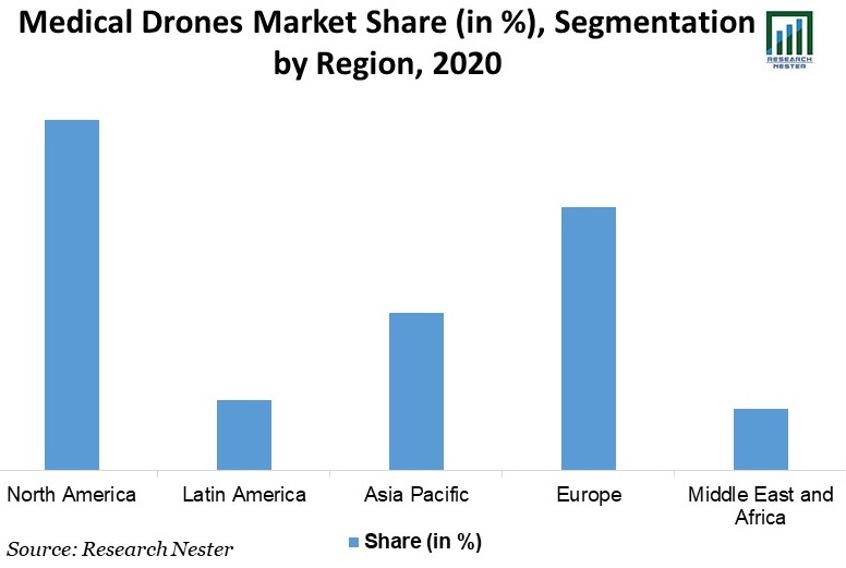 Medical-Drones-Market-Share