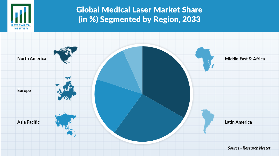 global medical laser market share