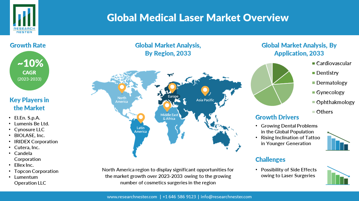 global medical laser market overview
