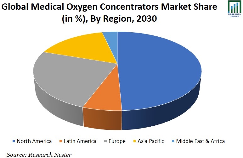 医療用酸素濃縮器市場シェアグラフ