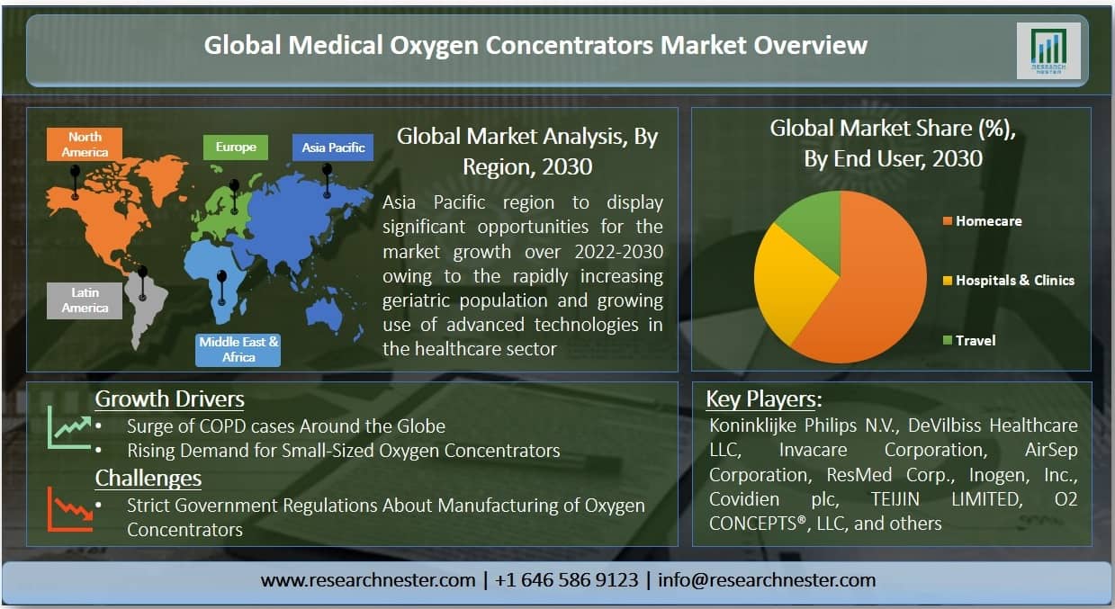 医療用酸素濃縮器市場グラフ