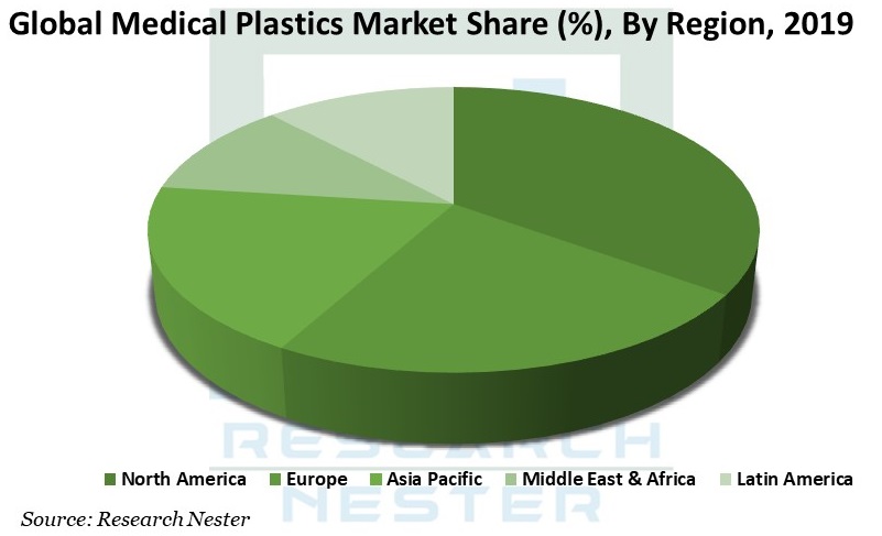 医療プラスチック市場グラフ