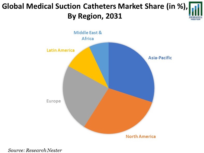 Medical Suction Catheters Market Share Image