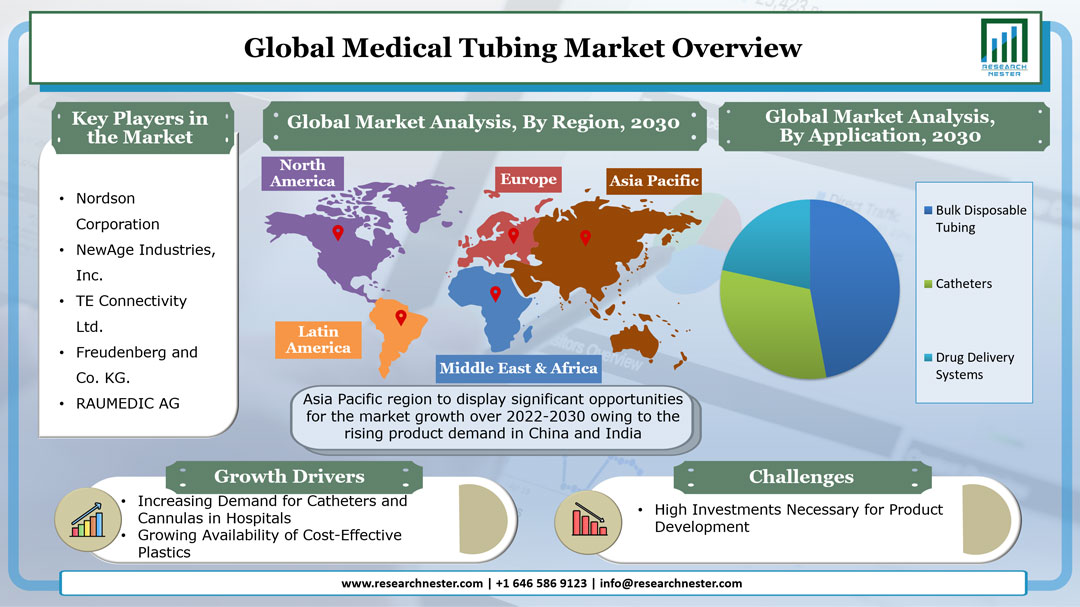 医療用チューブの市場規模