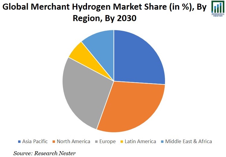 Merchant Hydrogen Market Share Graph
