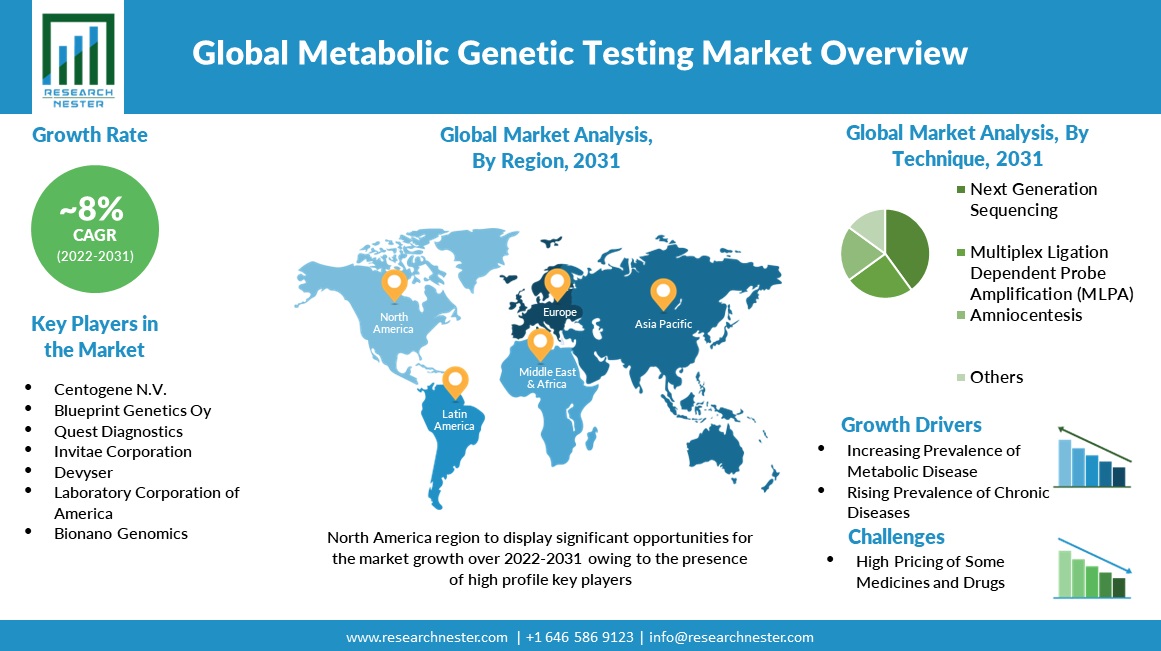 Metabolic Genetic Testing Market Size Overview