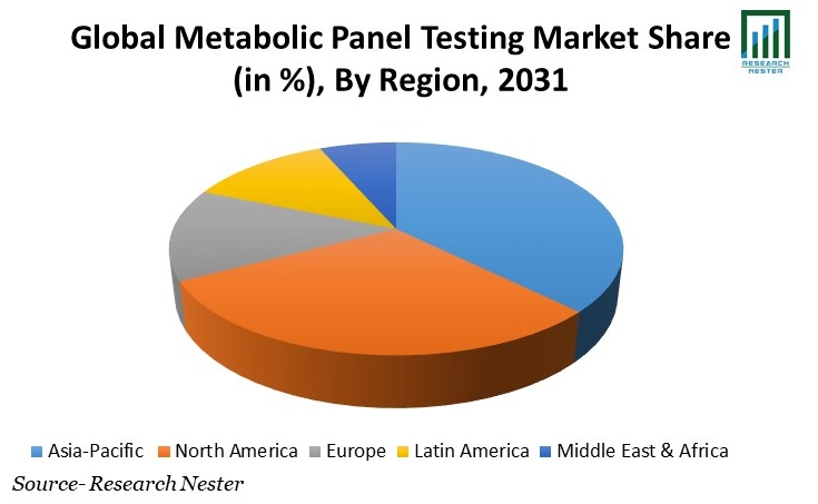 Metabolic Panel Testing Market Share