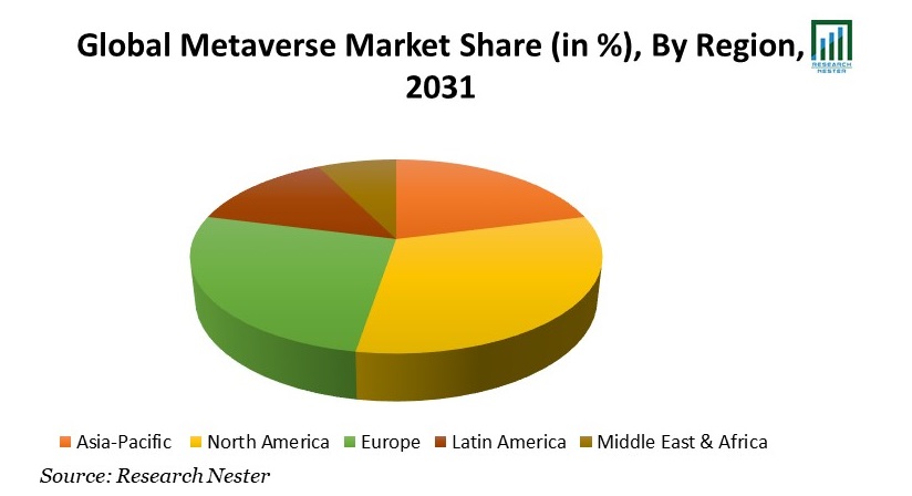 Metaverse Market Share