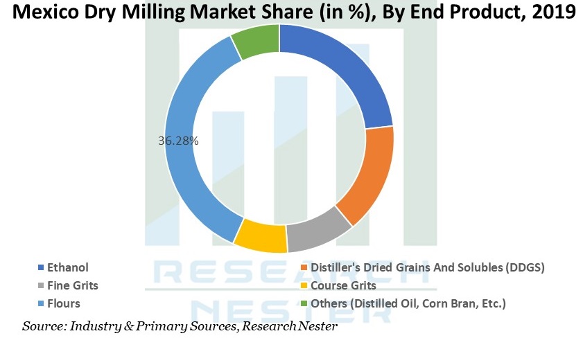 Maxico Dry Milling Market Graph