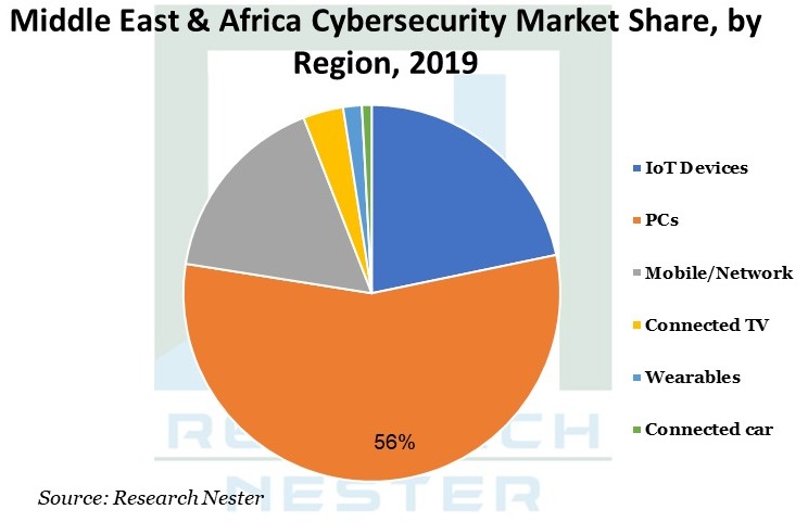 Middle East & Africa Cybersecurity Market Share Graph