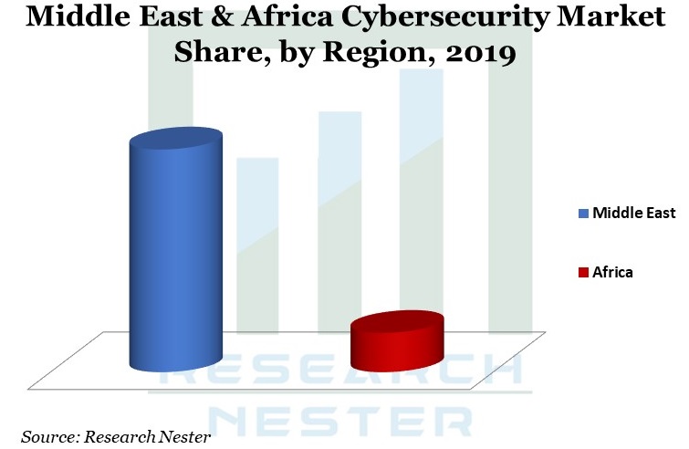 Middle East & Africa Cybersecurity Market Graph