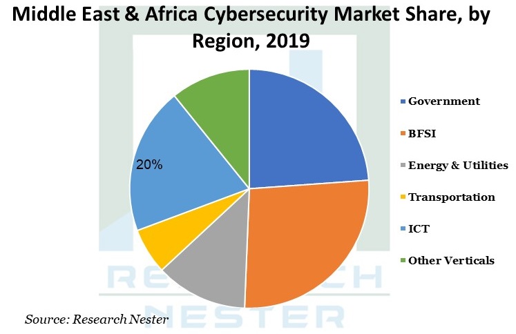 Middle East & Africa Cybersecurity Market Image