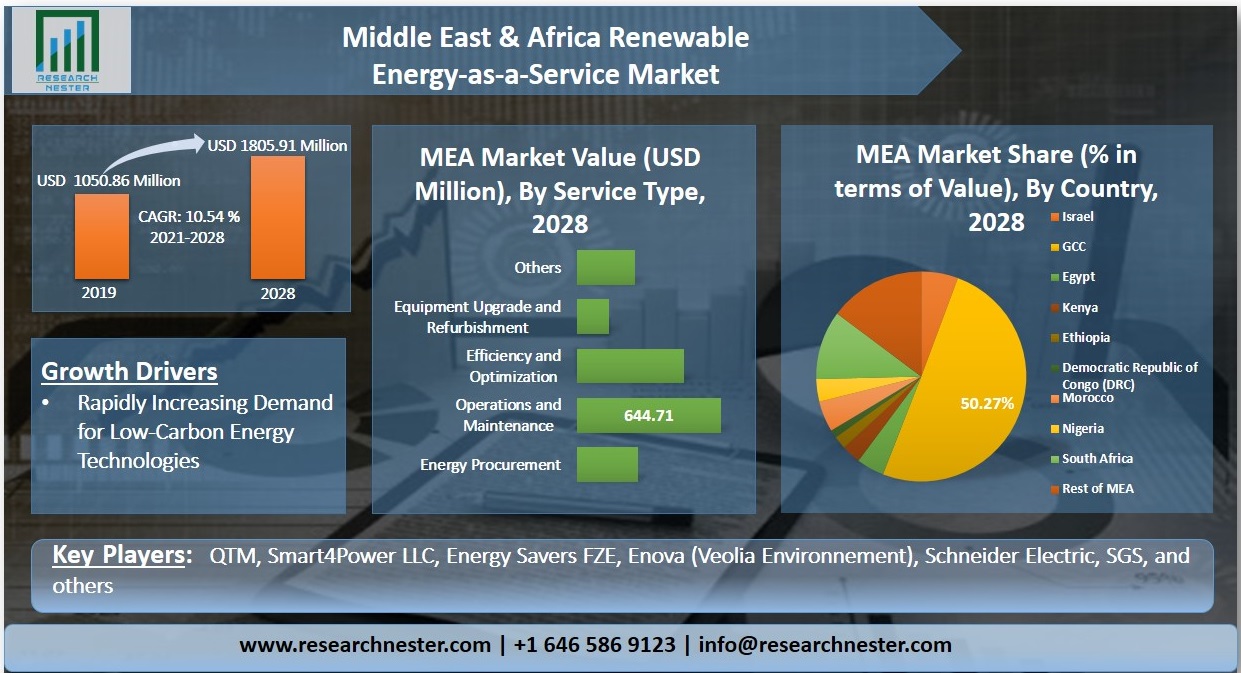中東・アフリカの再生可能エネルギー・アズ・ア・サービス市場グラフ
