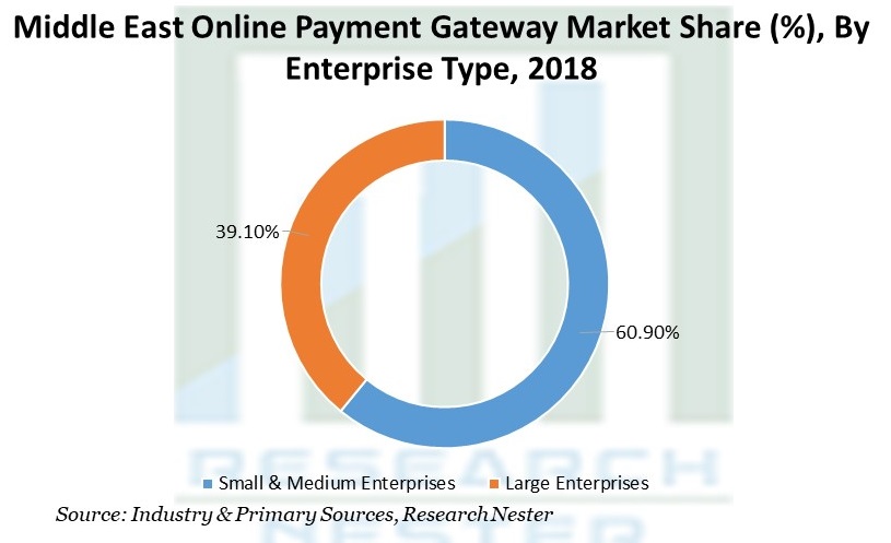 Middle East Online Payment Gateway Market Share