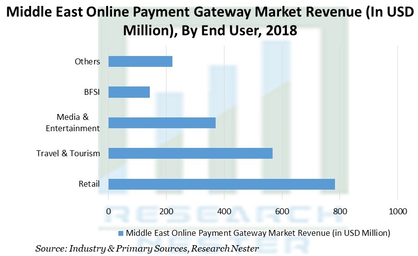Middle East Online Payment Gateway Market Revenue