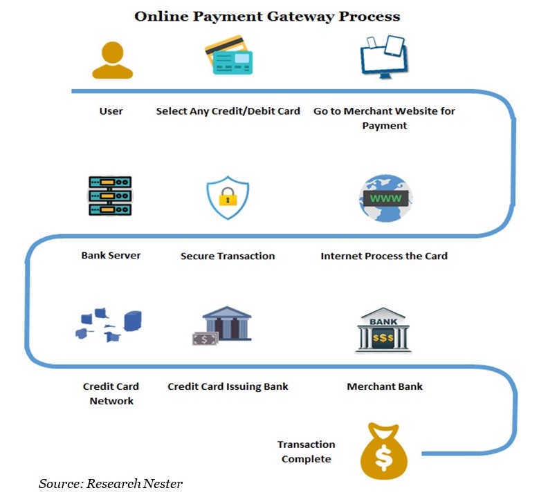 Online Payment Gateway Process