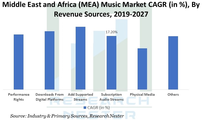 Middle East and Africa Music <p>Market Graph