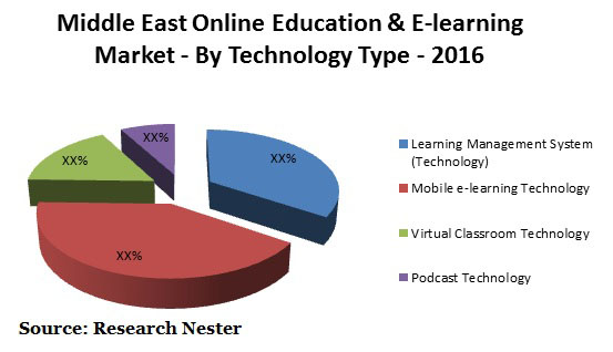 Middle East Online Education & e-learning market Graph