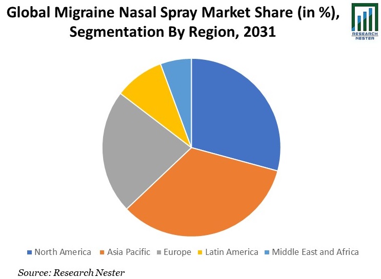 Migraine Nasal Spray Market Share Image