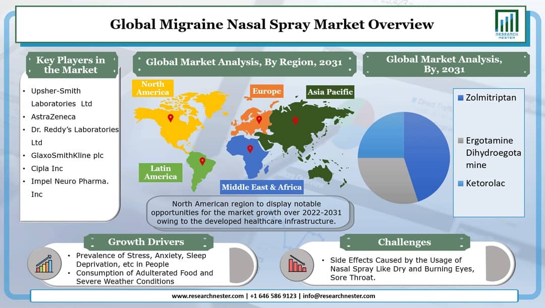 Migraine Nasal Spray Market Graph
