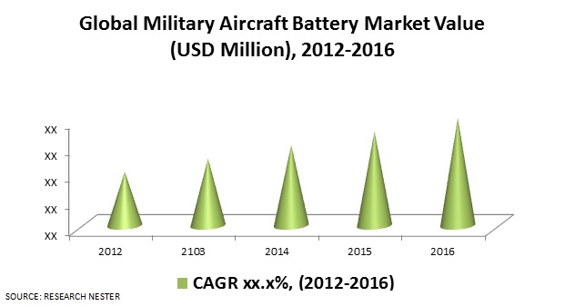 Military Aircraft Battery Market