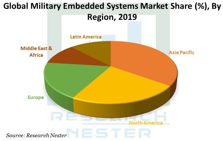 Military Embedded Systems Market Graph