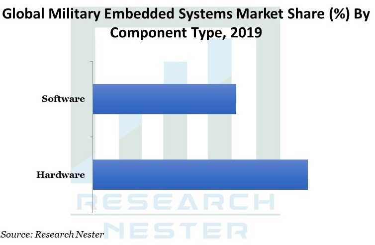 Military Embedded Systems Market Graph 