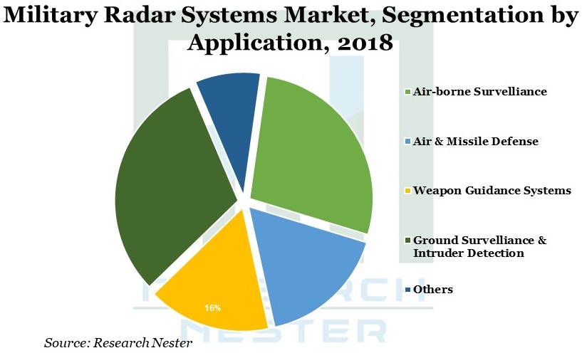 Military radar system 2018 Image