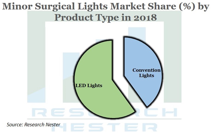 Minor Surgical Lights Market Graph