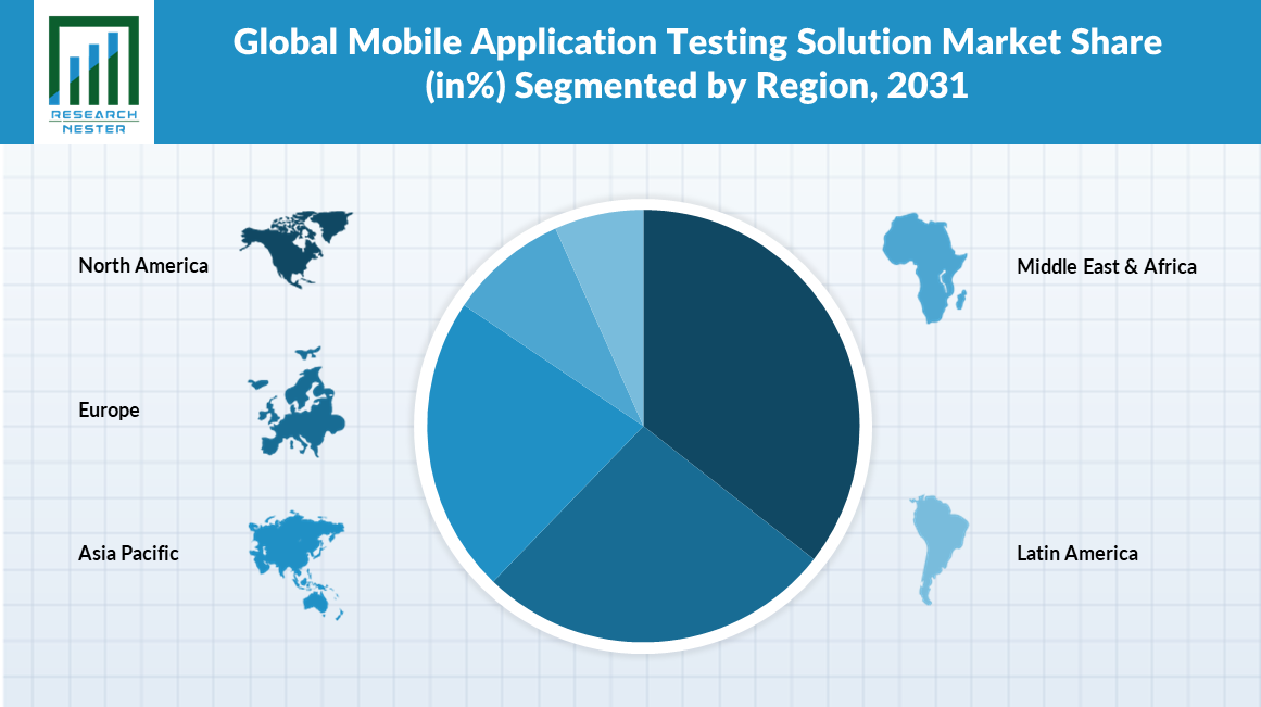 global mobile application testing solution market share