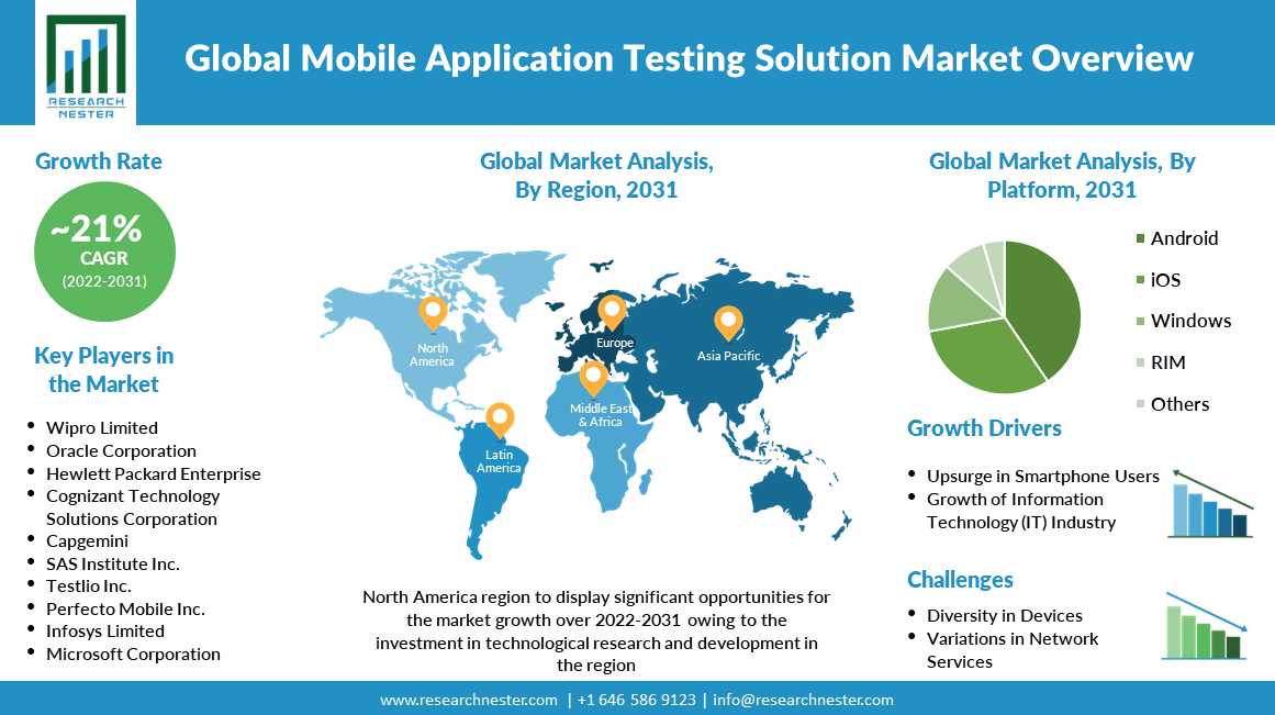 global mobile application testing solution market overview